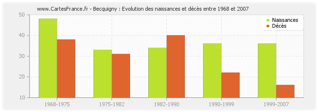 Becquigny : Evolution des naissances et décès entre 1968 et 2007
