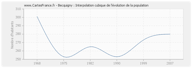 Becquigny : Interpolation cubique de l'évolution de la population