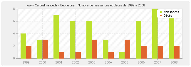 Becquigny : Nombre de naissances et décès de 1999 à 2008