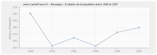 Population Becquigny