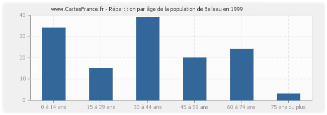 Répartition par âge de la population de Belleau en 1999
