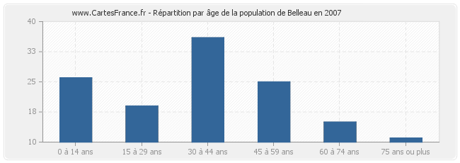 Répartition par âge de la population de Belleau en 2007