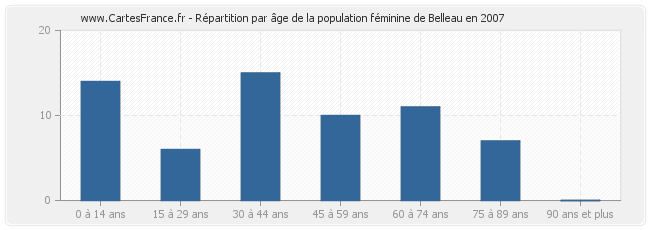 Répartition par âge de la population féminine de Belleau en 2007