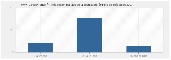 Répartition par âge de la population féminine de Belleau en 2007