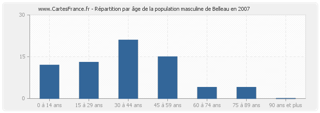 Répartition par âge de la population masculine de Belleau en 2007