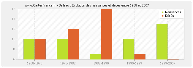 Belleau : Evolution des naissances et décès entre 1968 et 2007