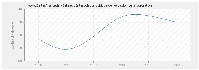 Belleau : Interpolation cubique de l'évolution de la population