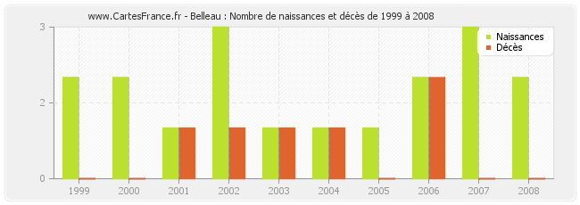 Belleau : Nombre de naissances et décès de 1999 à 2008