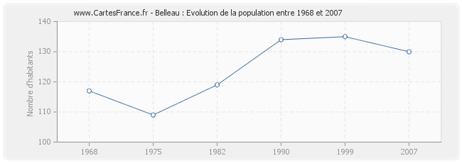 Population Belleau