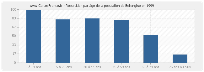 Répartition par âge de la population de Bellenglise en 1999