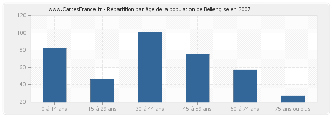 Répartition par âge de la population de Bellenglise en 2007