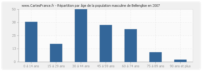 Répartition par âge de la population masculine de Bellenglise en 2007