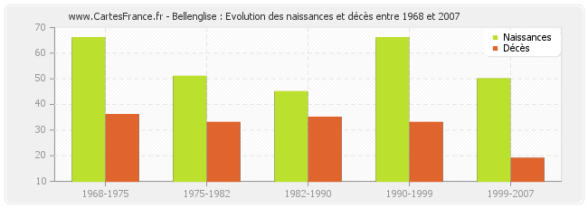 Bellenglise : Evolution des naissances et décès entre 1968 et 2007