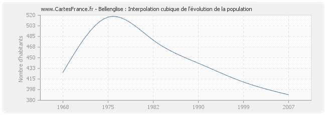 Bellenglise : Interpolation cubique de l'évolution de la population