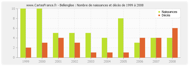 Bellenglise : Nombre de naissances et décès de 1999 à 2008