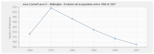 Population Bellenglise
