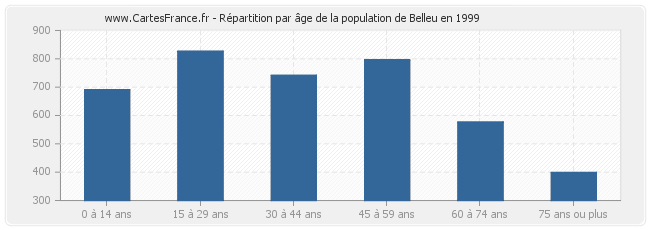 Répartition par âge de la population de Belleu en 1999