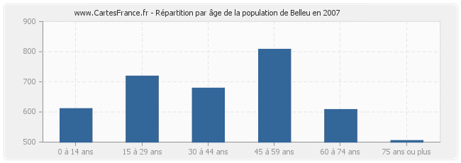 Répartition par âge de la population de Belleu en 2007