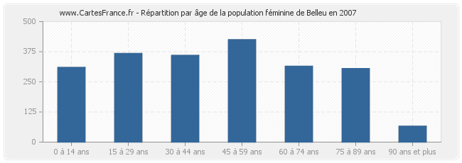 Répartition par âge de la population féminine de Belleu en 2007