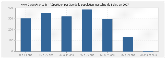 Répartition par âge de la population masculine de Belleu en 2007