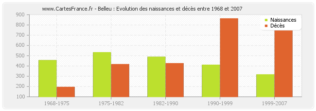 Belleu : Evolution des naissances et décès entre 1968 et 2007