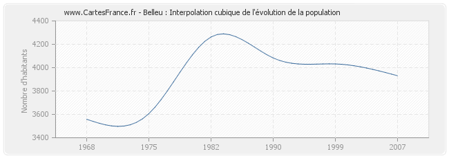 Belleu : Interpolation cubique de l'évolution de la population