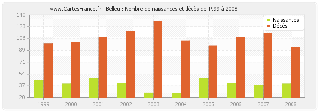 Belleu : Nombre de naissances et décès de 1999 à 2008