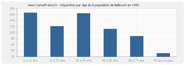 Répartition par âge de la population de Bellicourt en 1999