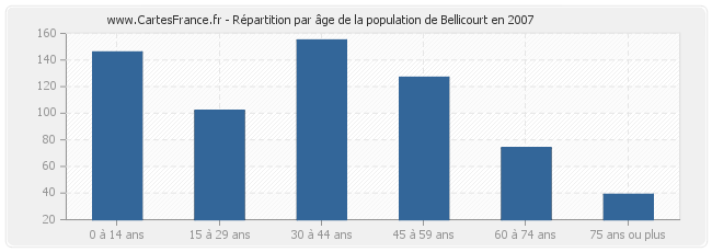 Répartition par âge de la population de Bellicourt en 2007