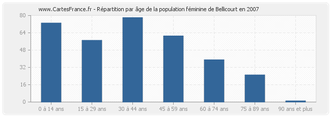 Répartition par âge de la population féminine de Bellicourt en 2007