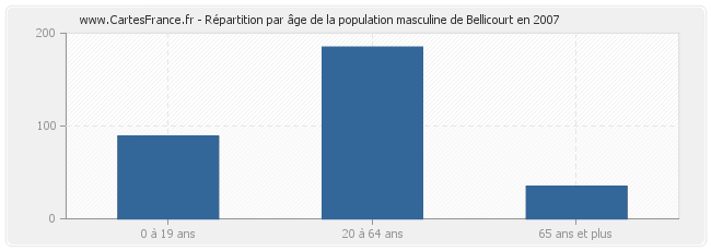 Répartition par âge de la population masculine de Bellicourt en 2007