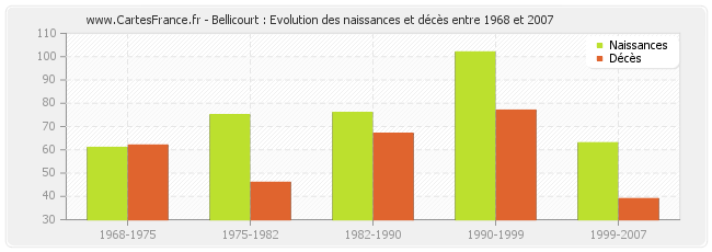 Bellicourt : Evolution des naissances et décès entre 1968 et 2007
