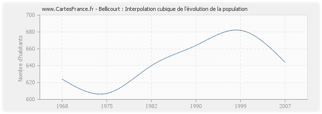 Bellicourt : Interpolation cubique de l'évolution de la population