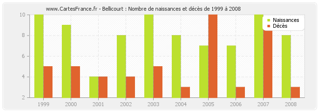 Bellicourt : Nombre de naissances et décès de 1999 à 2008
