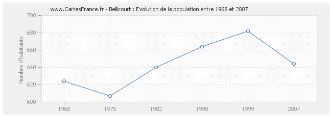 Population Bellicourt
