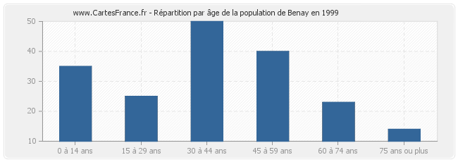 Répartition par âge de la population de Benay en 1999