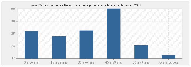 Répartition par âge de la population de Benay en 2007