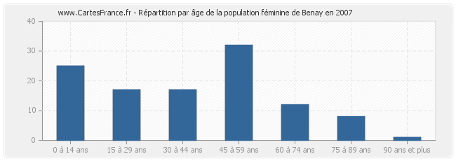 Répartition par âge de la population féminine de Benay en 2007