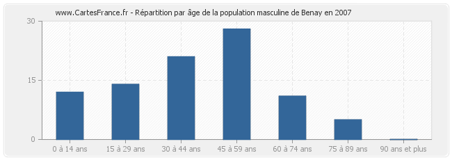 Répartition par âge de la population masculine de Benay en 2007