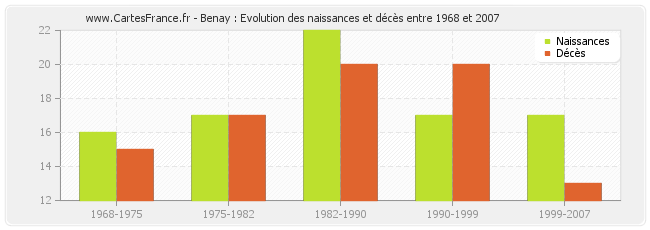 Benay : Evolution des naissances et décès entre 1968 et 2007