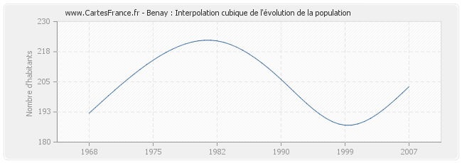 Benay : Interpolation cubique de l'évolution de la population