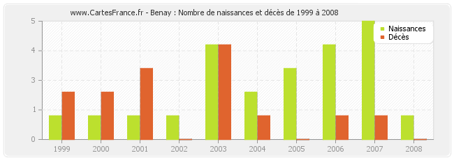 Benay : Nombre de naissances et décès de 1999 à 2008