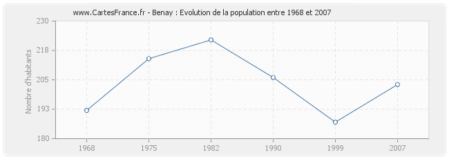 Population Benay