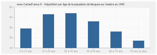 Répartition par âge de la population de Bergues-sur-Sambre en 1999