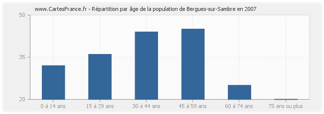 Répartition par âge de la population de Bergues-sur-Sambre en 2007