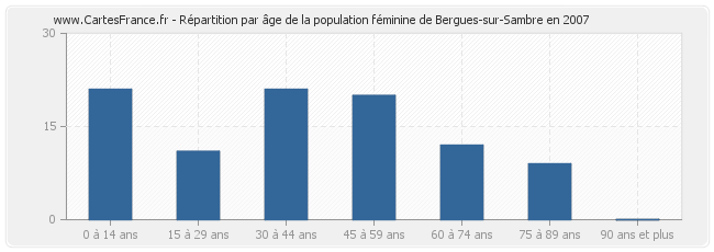 Répartition par âge de la population féminine de Bergues-sur-Sambre en 2007