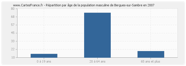 Répartition par âge de la population masculine de Bergues-sur-Sambre en 2007