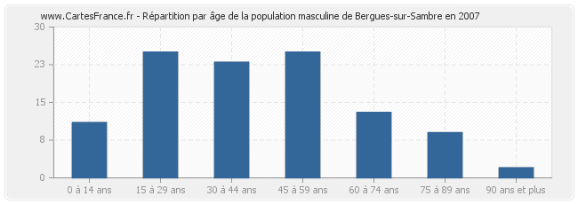 Répartition par âge de la population masculine de Bergues-sur-Sambre en 2007