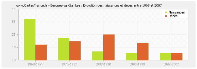 Bergues-sur-Sambre : Evolution des naissances et décès entre 1968 et 2007