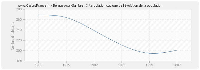 Bergues-sur-Sambre : Interpolation cubique de l'évolution de la population